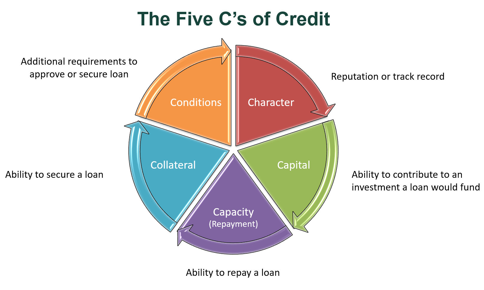 Figure 1 - 5 Cs of Credit.png